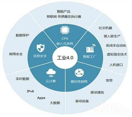 工业4.0的细分领域 网络信息技术开发的未来应用分析