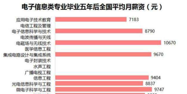 电子信息工程本科毕业生就业前景分析 聚焦网络信息技术开发方向